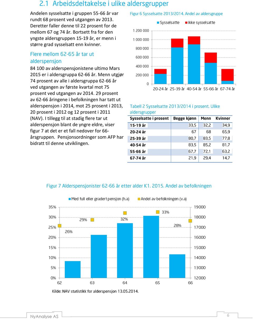 Menn utgjør 74 prosent av alle i aldersgruppa 62-66 år ved utgangen av første kvartal mot 75 prosent ved utgangen av 2014.