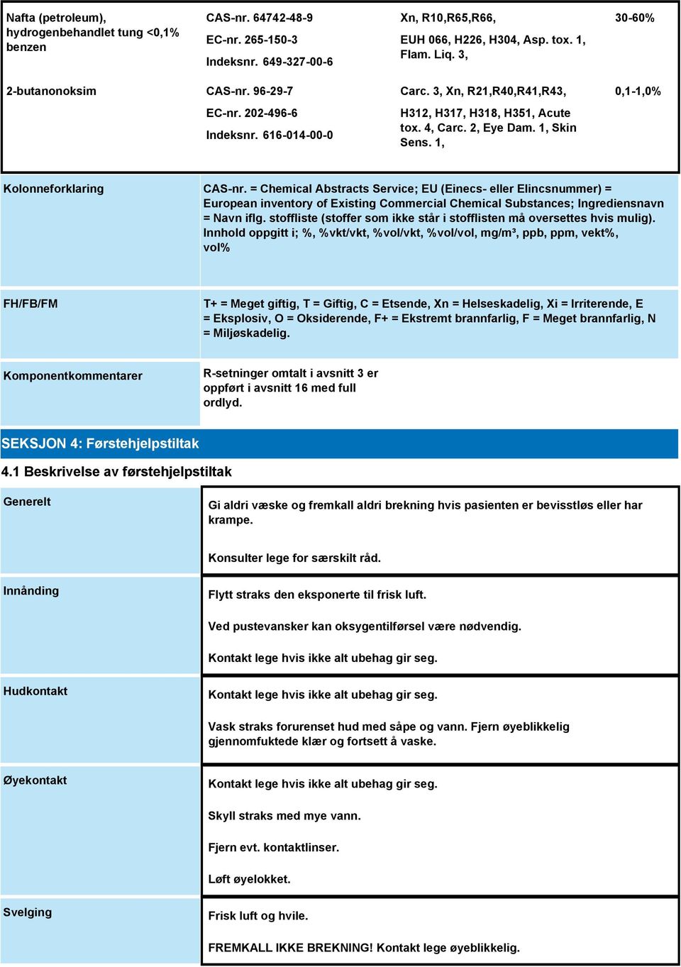 1, 0,1-1,0% Kolonneforklaring CAS-nr. = Chemical Abstracts Service; EU (Einecs- eller Elincsnummer) = European inventory of Existing Commercial Chemical Substances; Ingrediensnavn = Navn iflg.