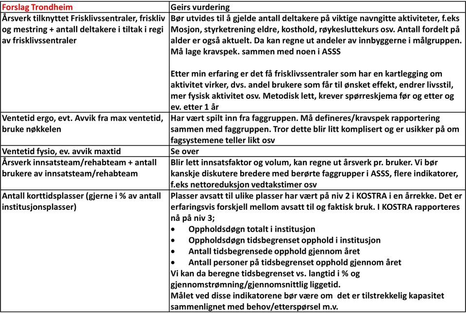 avvik maxtid Årsverk innsatsteam/rehabteam + antall brukere av innsatsteam/rehabteam Antall korttidsplasser (gjerne i % av antall institusjonsplasser) Geirs vurdering Bør utvides til å gjelde antall