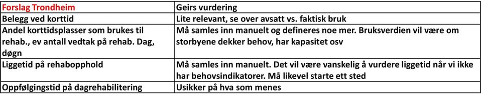 faktisk bruk Må samles inn manuelt og defineres noe mer.