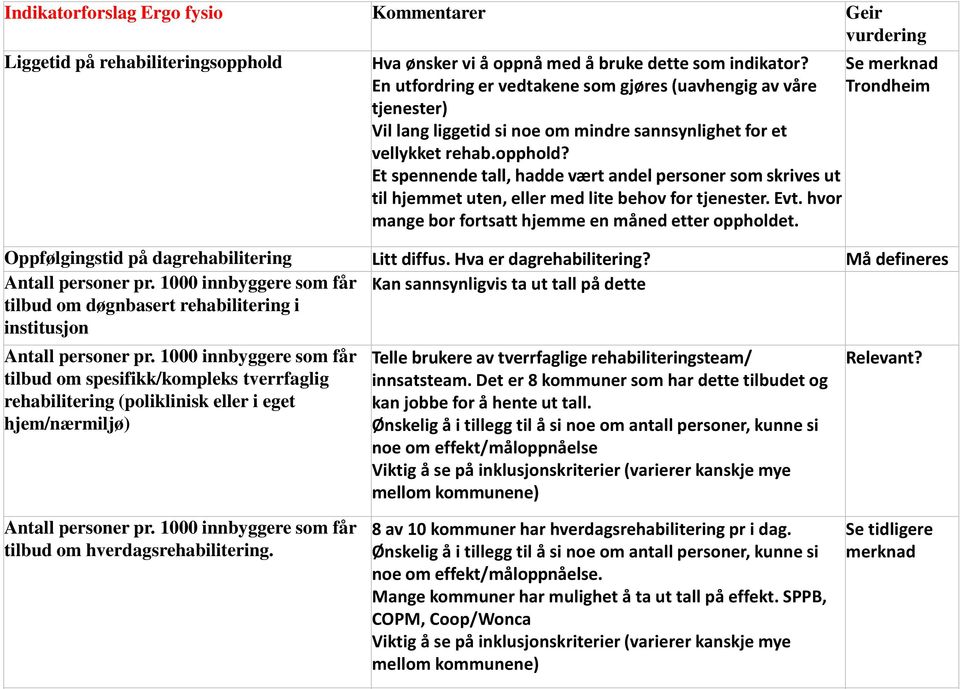 Et spennende tall, hadde vært andel personer som skrives ut til hjemmet uten, eller med lite behov for tjenester. Evt. hvor mange bor fortsatt hjemme en måned etter oppholdet.