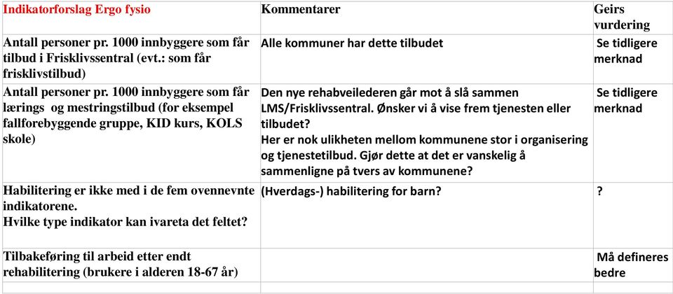 1000 innbyggere som får lærings og mestringstilbud (for eksempel fallforebyggende gruppe, KID kurs, KOLS skole) Habilitering er ikke med i de fem ovennevnte indikatorene.