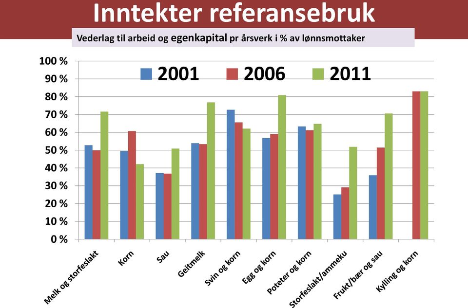 lønnsmottaker 100 % 90 % 80 % 70 % 60 %