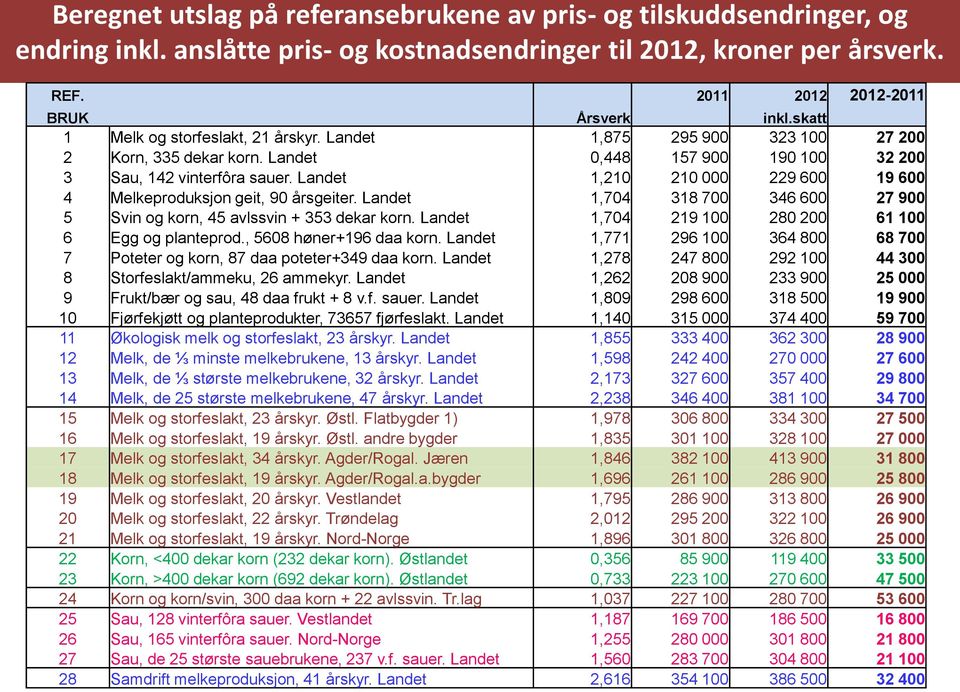 Landet 1,210 210 000 229 600 19 600 4 Melkeproduksjon geit, 90 årsgeiter. Landet 1,704 318 700 346 600 27 900 5 Svin og korn, 45 avlssvin + 353 dekar korn.