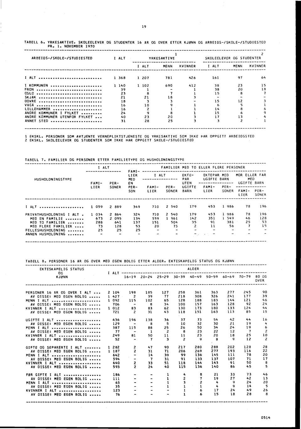 NOVEMBER 1970 1 2 ARBEIDS-/SKOLE-/STUDIESTED I ALT YRKESAKTIVE SKOLEELEVER OG STUDENTER I ALT MENN KVINNER I ALT MENN KVINNER I ALT 1 368 1 207 781 426 161 97 64 I KOMMUNEN 1 140 1 102 690 412 38 23