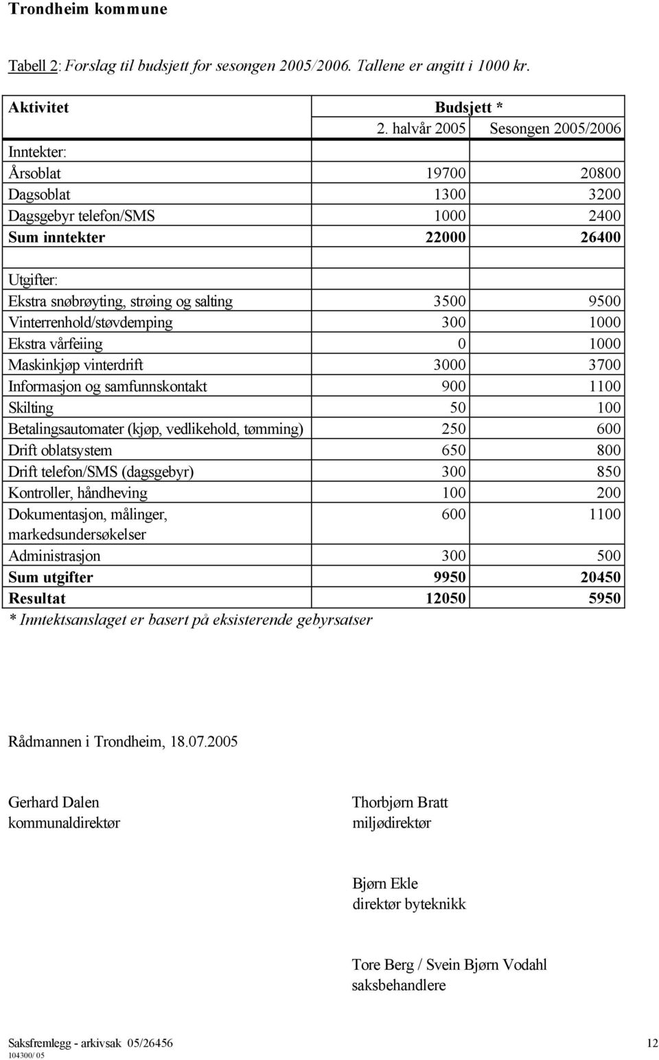 Vinterrenhold/støvdemping 300 1000 Ekstra vårfeiing 0 1000 Maskinkjøp vinterdrift 3000 3700 Informasjon og samfunnskontakt 900 1100 Skilting 50 100 Betalingsautomater (kjøp, vedlikehold, tømming) 250