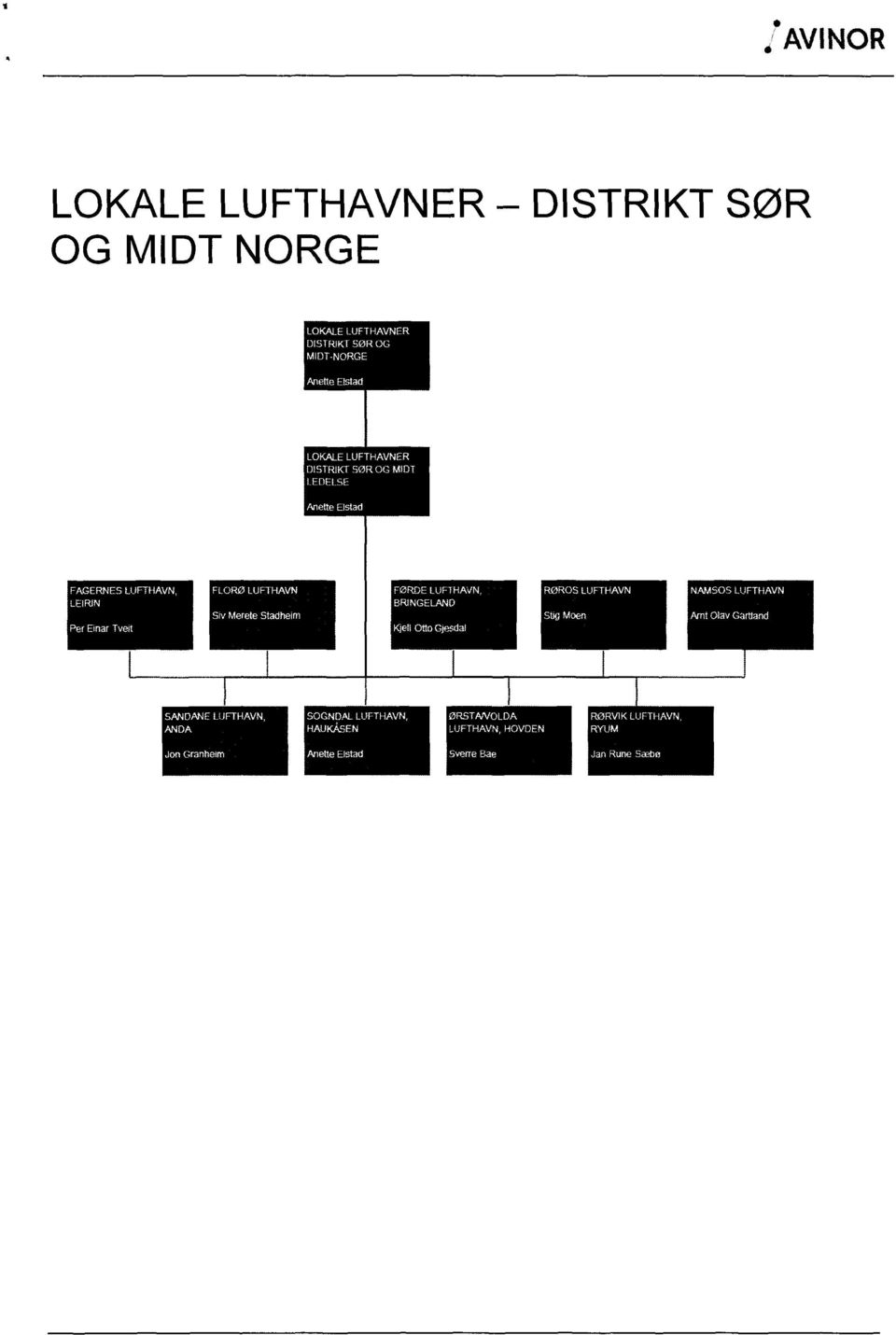 LUFTHAVN, BRINGELAND Siv Merete Stadheim KjetI Otto Glesdal RØROS LUFTHAVN NAMSOS LUFTHAVN Shg Moen Amt Olav Gartland SANDANE