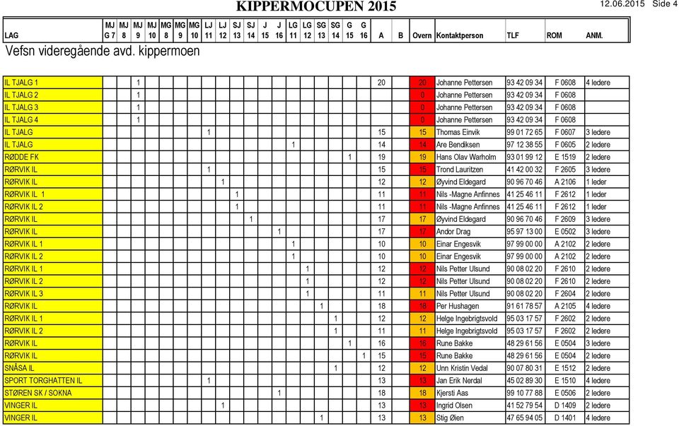 34 F 060 IL TA 1 Thomas Einvik 01 72 65 F 0607 3 ledere IL TA 1 Are Bendiksen 7 3 55 F 0605 2 ledere RŲDDE FK 1 1 1 Hans Olav Warholm 3 01 E 1 2 ledere RŲRVIK IL 1 Trond Lauritzen 41 42 00 32 F 2605