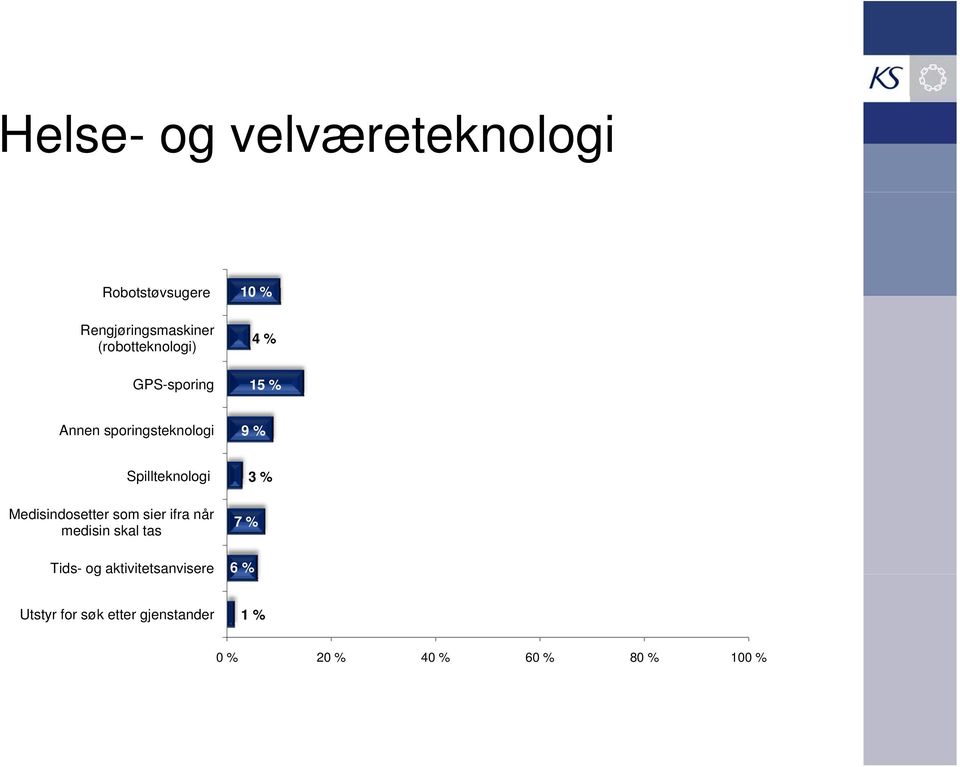 Spillteknologi 3% Medisindosetter som sier ifra når medisin skal tas Tids-