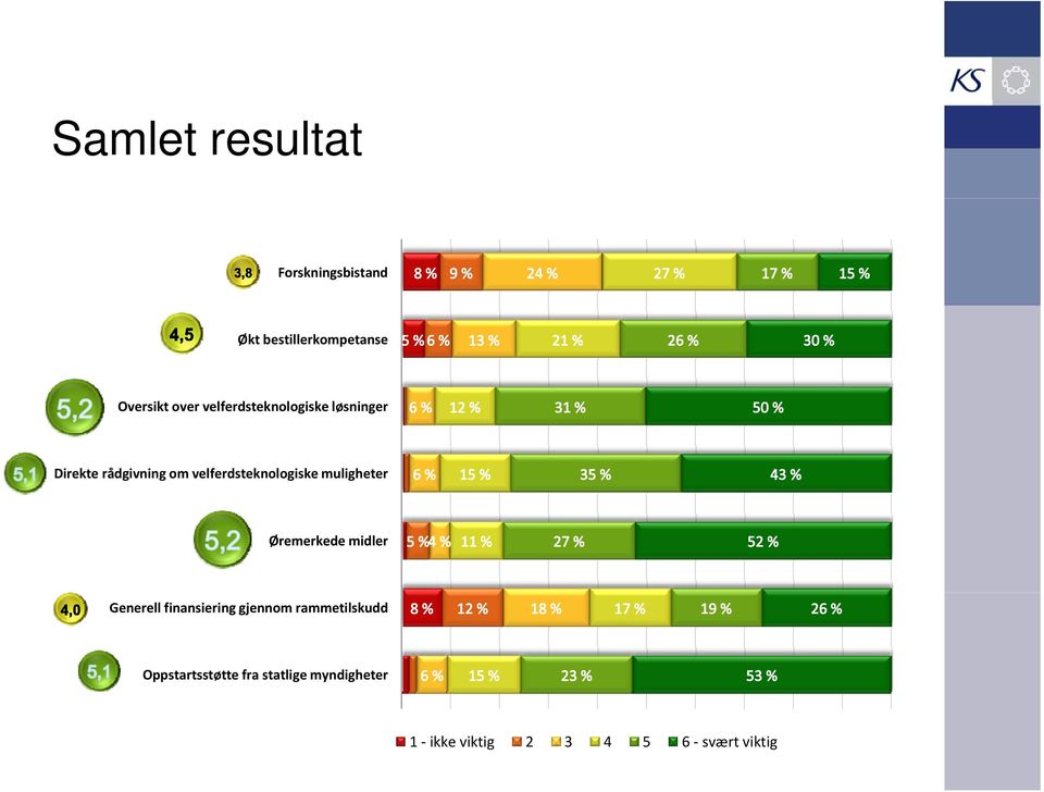 muligheter Øremerkede midler Generell finansiering gjennom rammetilskudd