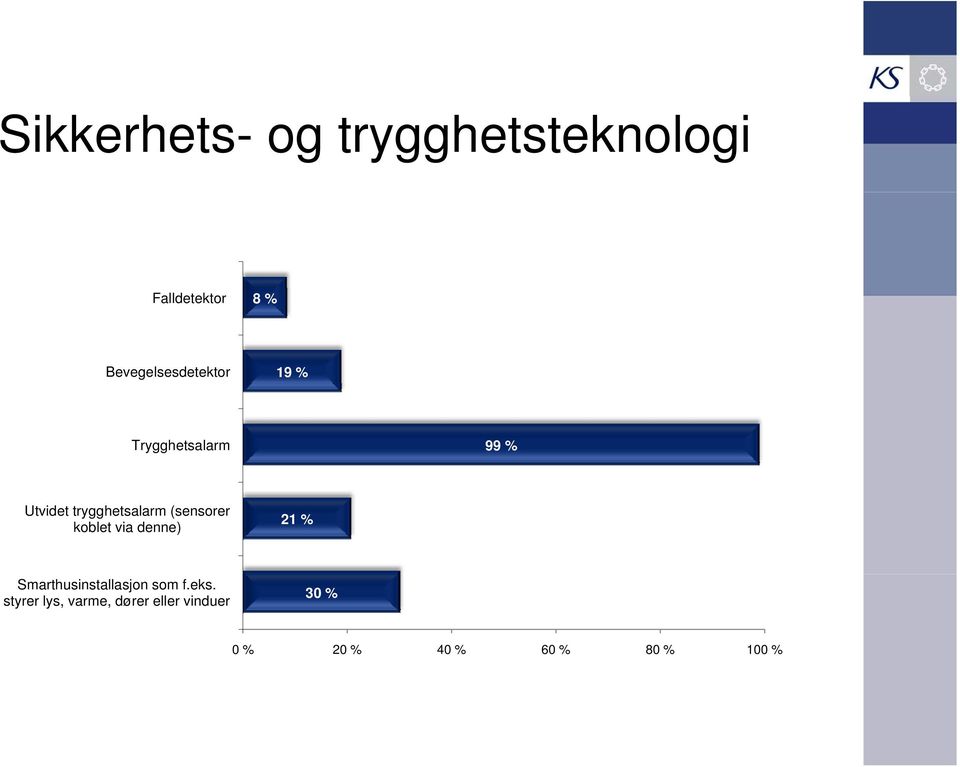 trygghetsalarm (sensorer koblet via denne) 21 %