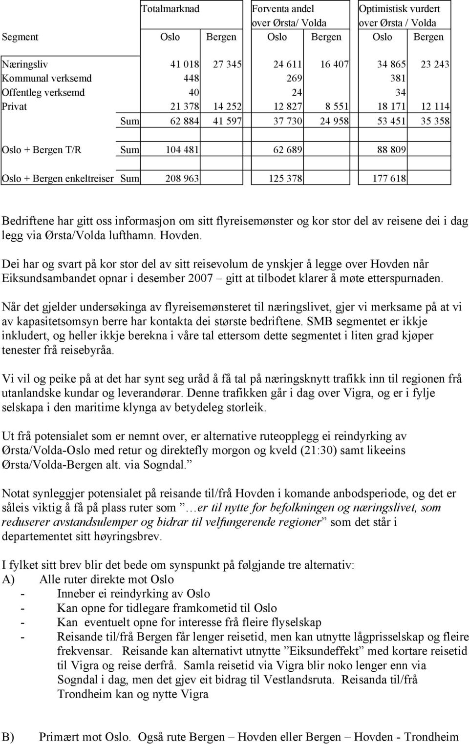 enkeltreiser Sum 208 963 125 378 177 618 Bedriftene har gitt oss informasjon om sitt flyreisemønster og kor stor del av reisene dei i dag legg via Ørsta/Volda lufthamn. Hovden.