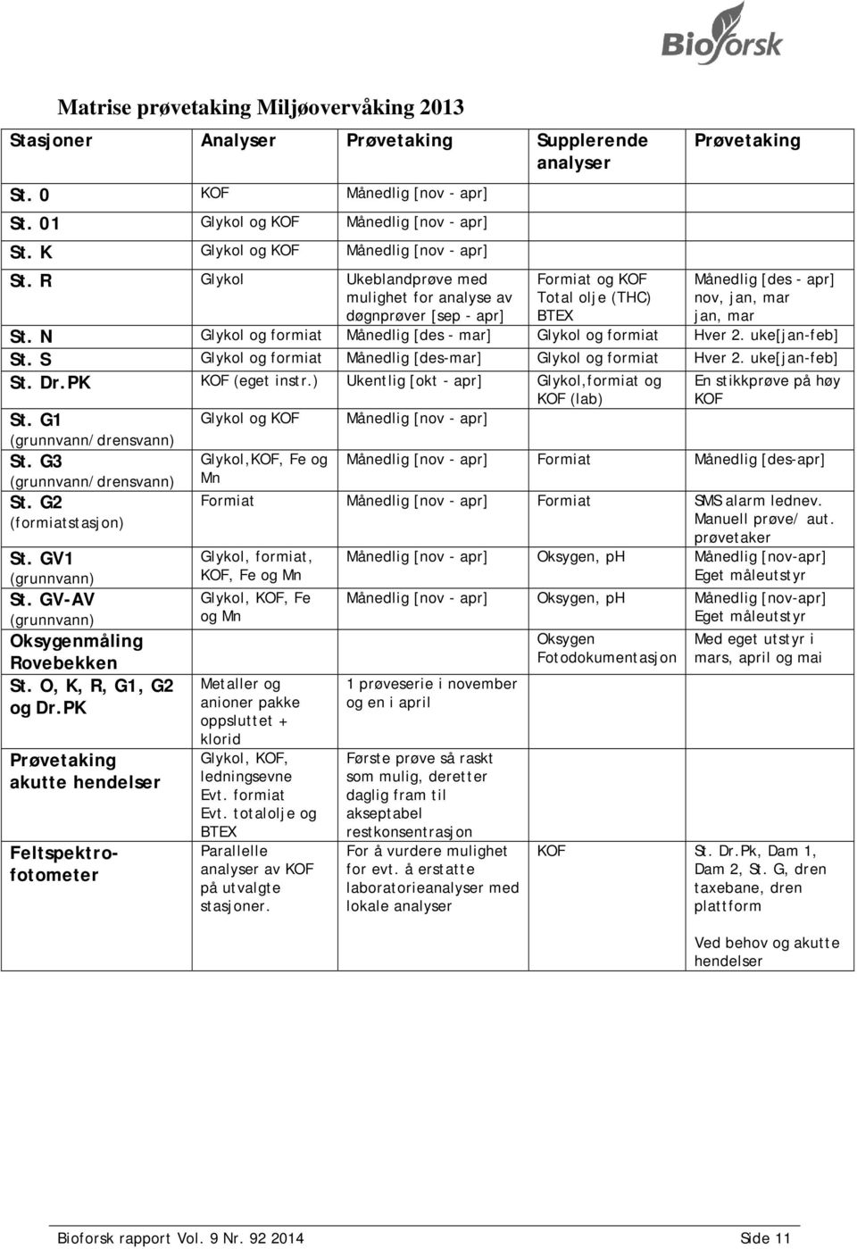 R Glykol Ukeblandprøve med mulighet for analyse av døgnprøver [sep - apr] Formiat og KOF Total olje (THC) BTEX Månedlig [des - apr] nov, jan, mar jan, mar St.