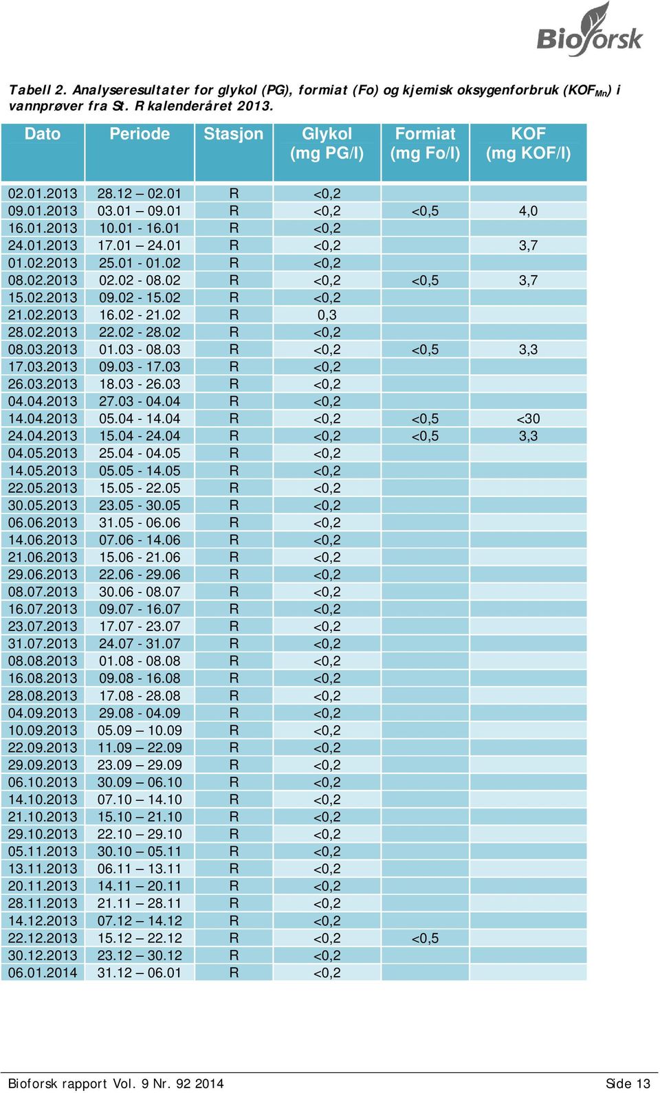 01 R <0,2 3,7 01.02.2013 25.01-01.02 R <0,2 08.02.2013 02.02-08.02 R <0,2 <0,5 3,7 15.02.2013 09.02-15.02 R <0,2 21.02.2013 16.02-21.02 R 0,3 28.02.2013 22.02-28.02 R <0,2 08.03.2013 01.03-08.