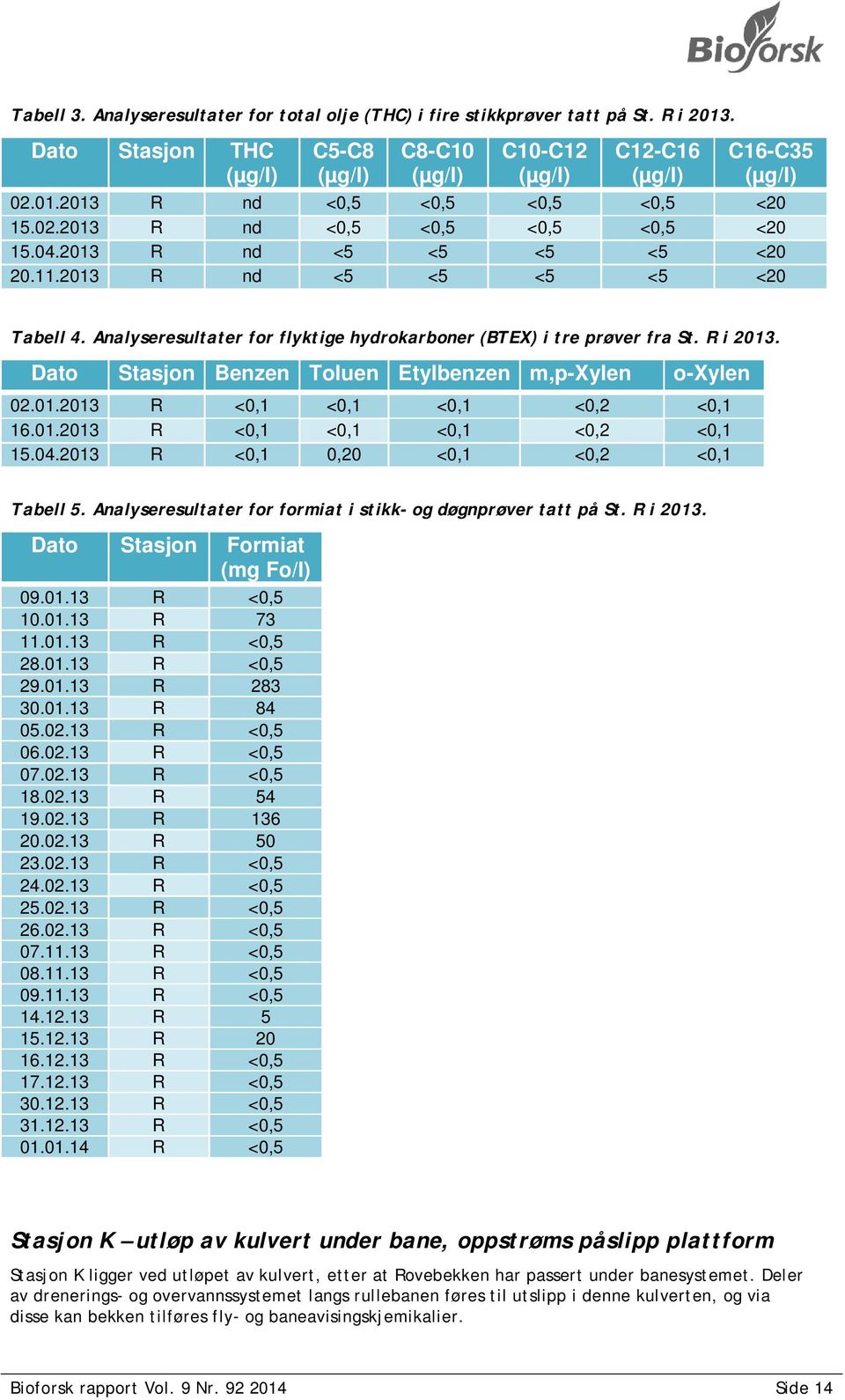 Dato Stasjon Benzen Toluen Etylbenzen m,p-xylen o-xylen 02.01.2013 R <0,1 <0,1 <0,1 <0,2 <0,1 16.01.2013 R <0,1 <0,1 <0,1 <0,2 <0,1 15.04.2013 R <0,1 0,20 <0,1 <0,2 <0,1 Tabell 5.