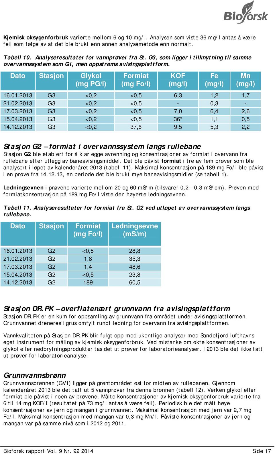 Dato Stasjon Glykol (mg PG/l) Formiat (mg Fo/l) KOF (mg/l) Fe (mg/l) Mn (mg/l) 16.01.2013 G3 <0,2 <0,5 6,3 1,2 1,7 21.02.2013 G3 <0,2 <0,5-0,3-17.03.2013 G3 <0,2 <0,5 7,0 6,4 2,6 15.04.