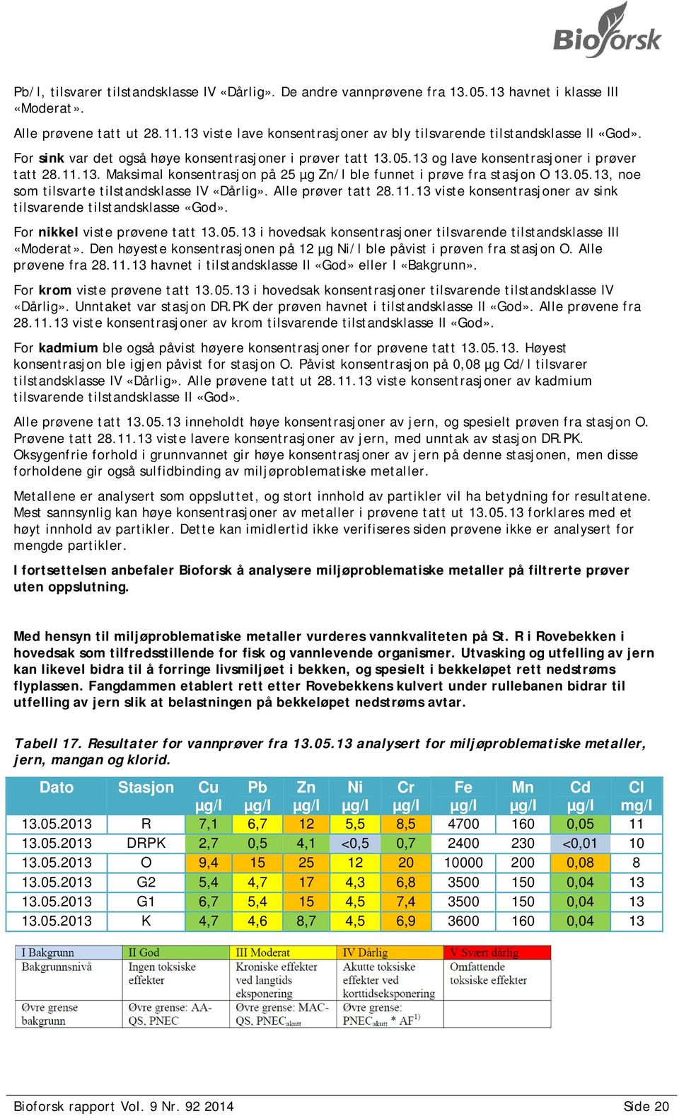 05.13, noe som tilsvarte tilstandsklasse IV «Dårlig». Alle prøver tatt 28.11.13 viste konsentrasjoner av sink tilsvarende tilstandsklasse «God». For nikkel viste prøvene tatt 13.05.13 i hovedsak konsentrasjoner tilsvarende tilstandsklasse III «Moderat».