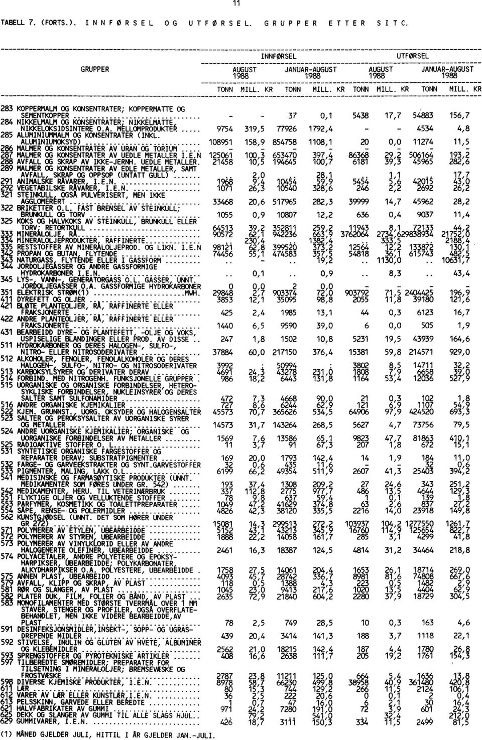 ALUMINIUMOKSYD) 108951 158,9 854758 1108,1 20 0,0 11274 11,5 286 MALMER OG KONSENTRATER AV URAN OG TORIUM 287 MALMER OG KONSENTRATER AV UEDLE METALLER I.E.N 125061 100,365347697,4 3 368 86 2 29, 64 5061 193:2 288 AVFALL OG SKRAP AV IKKE-JERNH.