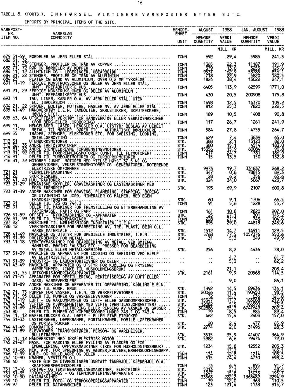 KR 679 51-59 RØRDELER AV JERN ELLER STAL TONN 692 29,4 5985 241,3 682 31, 32, 41 42 STENGER PROFILER OG TRAD AV KOPPER TONN 1365 22,3 11187 191,9 682 71, 72 ROR OG ØRDELER AV KOPPER TONN 379 13,6
