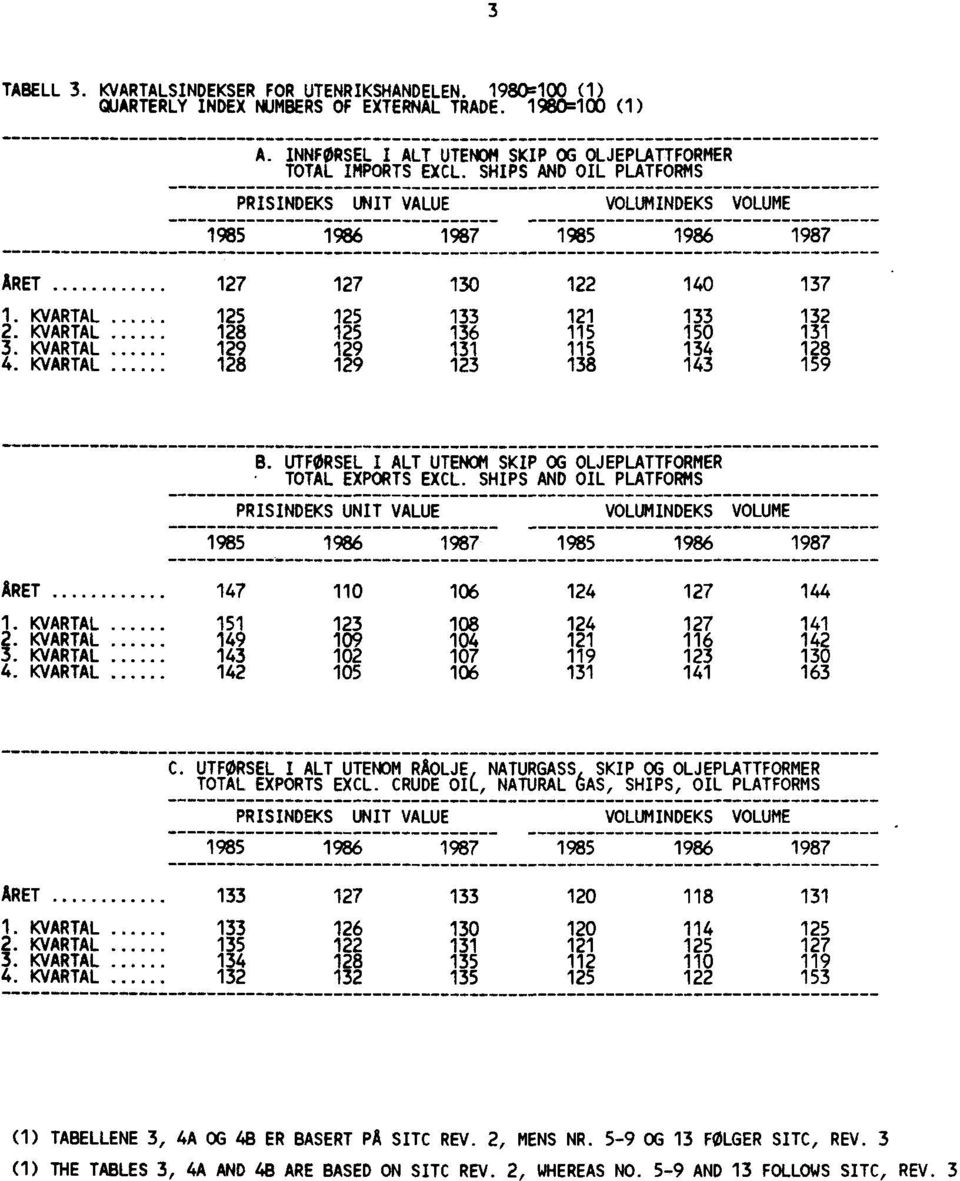 KVARTAL 129 129 131 115 134 128 4. KVARTAL 128 129 123 138 143 159 B. UTFORSEL I ALT UTENOM SKIP OG OLJEPLATTFORMER TOTAL EXPORTS EXCL.