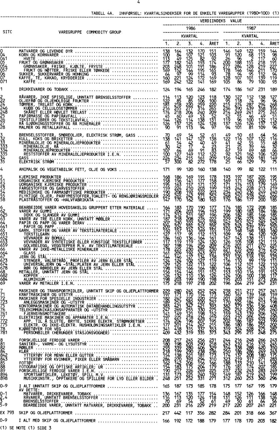 UNNTATT BRENSELSSTOFFER 114 113 22 OLJEFRØ OG OLJEHOLDIGE FRUKTER 122 85 24 TØMMER, TRELAST OG KORK 181 218 246 KUB OG CELLULOSETØMMER 216 255 248 SKARET ELLER HØVLET TRELAST 174 218 25 PAPIRMASSE OG