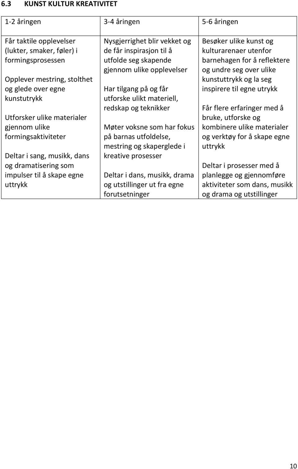 utfolde seg skapende gjennom ulike opplevelser Har tilgang på og får utforske ulikt materiell, redskap og teknikker Møter voksne som har fokus på barnas utfoldelse, mestring og skaperglede i kreative