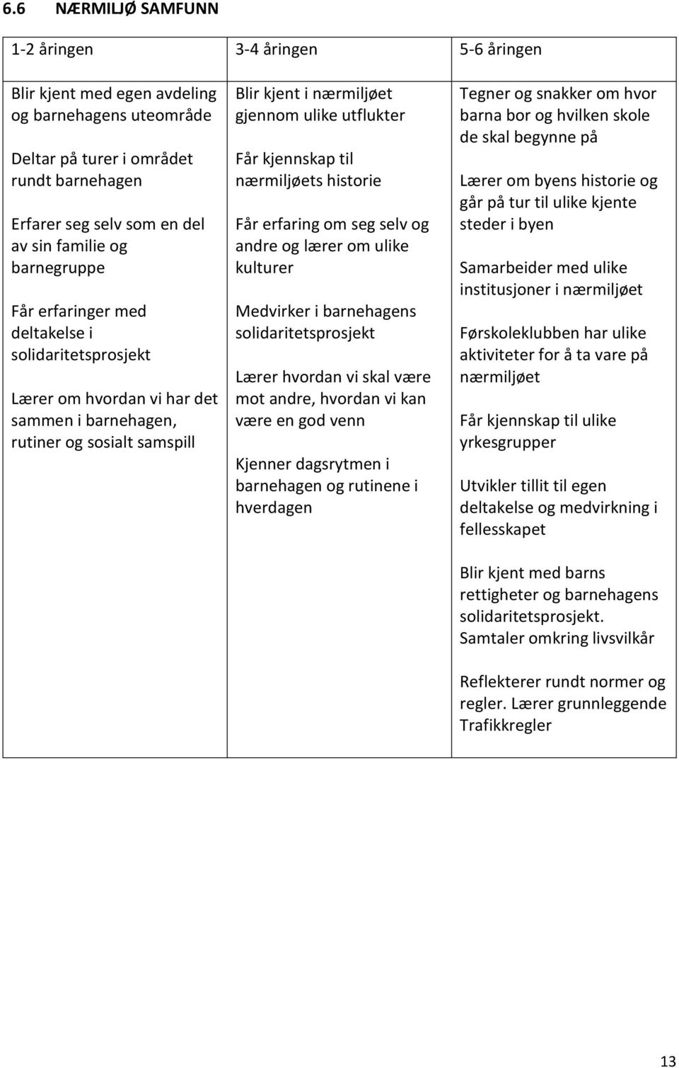 kjennskap til nærmiljøets historie Får erfaring om seg selv og andre og lærer om ulike kulturer Medvirker i barnehagens solidaritetsprosjekt Lærer hvordan vi skal være mot andre, hvordan vi kan være