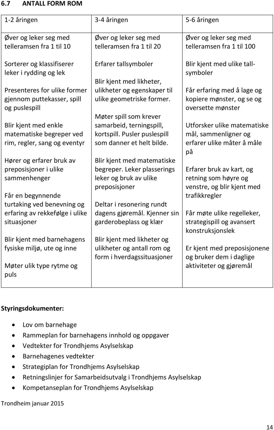 benevning og erfaring av rekkefølge i ulike situasjoner Blir kjent med barnehagens fysiske miljø, ute og inne Møter ulik type rytme og puls Øver og leker seg med telleramsen fra 1 til 20 Erfarer