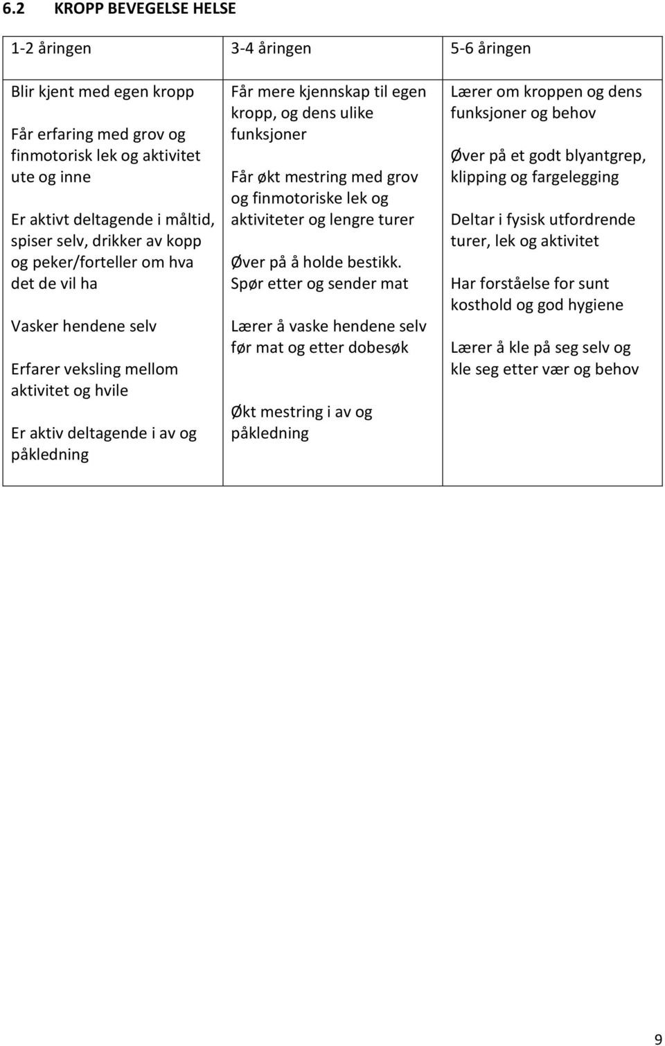 dens ulike funksjoner Får økt mestring med grov og finmotoriske lek og aktiviteter og lengre turer Øver på å holde bestikk.