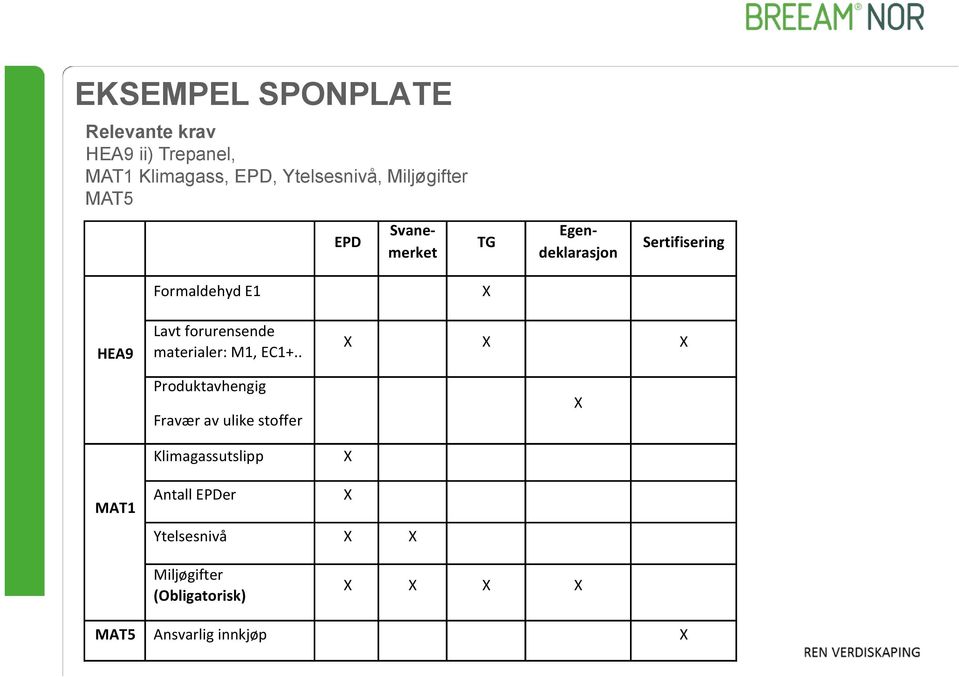 forurensende materialer: M1, EC1+.