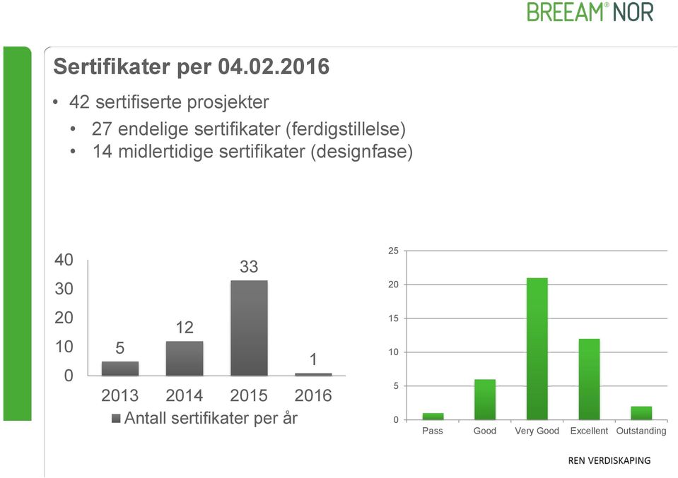 (ferdigstillelse) 14 midlertidige sertifikater (designfase) 40 33