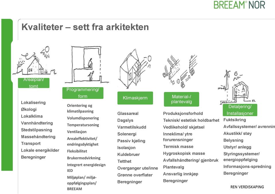 Ventilasjon Solenergi Inneklima/ ytre Arealeffektivitet/ Passiv kjøling forurensninger endringsdyktighet Isolasjon Termisk masse Fleksibilitet Kuldebruer Hygroskopisk masse Brukermedvirkning Tetthet