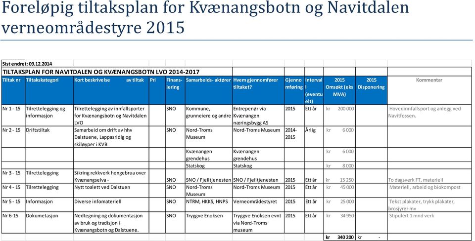 og Navitdalen LVO Samarbeid om drift av hhv Dalstuene, Lappasridig og skiløyper i KVB Finansiering Samarbeids- aktører Hvem gjennomfører tiltaket?