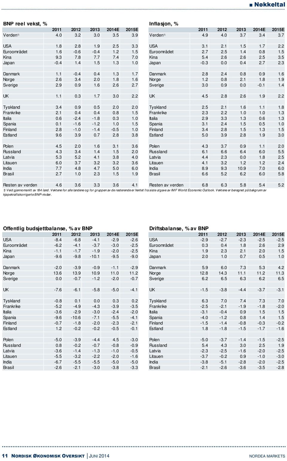 8 2.4 0.8 0.9 1.6 Norge 2.6 3.4 2.0 1.8 1.6 Norge 1.2 0.8 2.1 1.8 1.9 Sverige 2.9 0.9 1.6 2.6 2.7 Sverige 3.0 0.9 0.0-0.1 1.4 UK 1.1 0.3 1.7 3.0 2.2 UK 4.5 2.8 2.6 1.9 2.2 Tyskland 3.4 0.9 0.5 2.0 2.0 Tyskland 2.