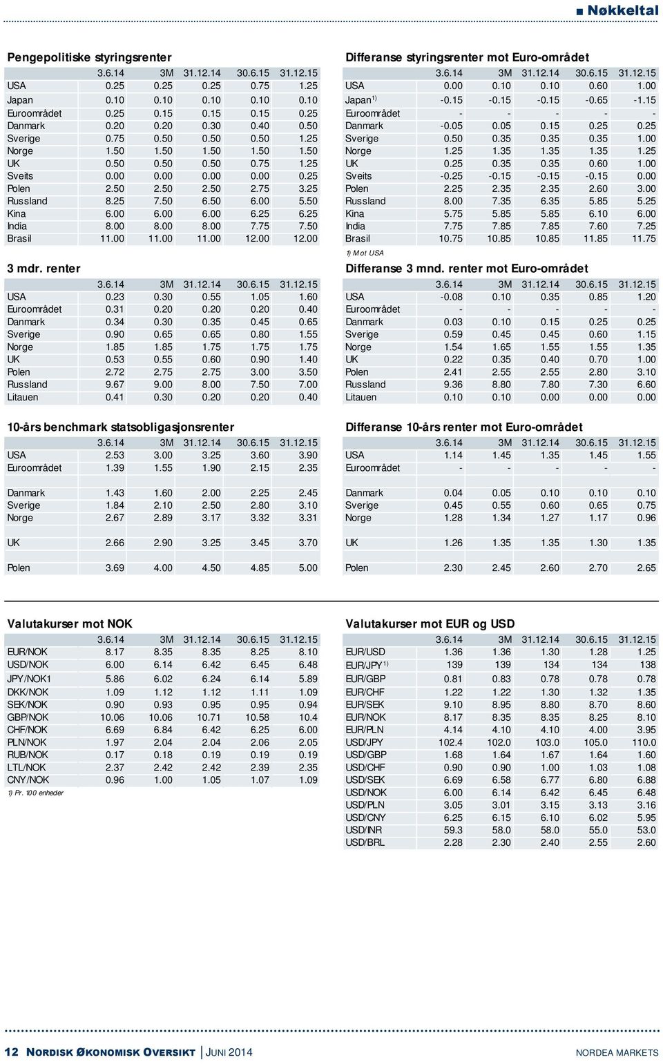 75 0.50 0.50 0.50 1.25 Sverige 0.50 0.35 0.35 0.35 1.00 Norge 1.50 1.50 1.50 1.50 1.50 Norge 1.25 1.35 1.35 1.35 1.25 UK 0.50 0.50 0.50 0.75 1.25 UK 0.25 0.35 0.35 0.60 1.00 Sveits 0.00 0.