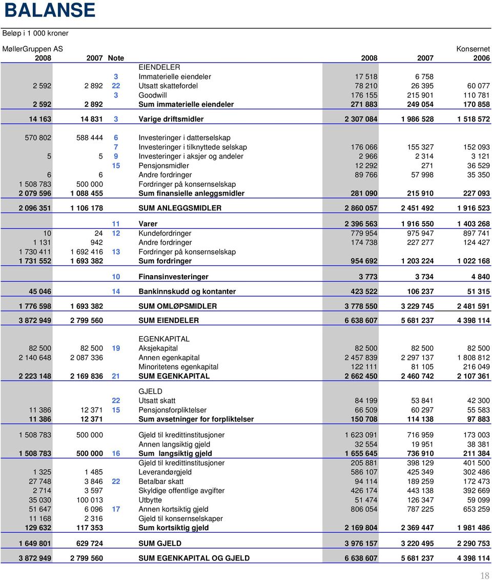 datterselskap 7 Investeringer i tilknyttede selskap 176 066 155 327 152 093 5 5 9 Investeringer i aksjer og andeler 2 966 2 314 3 121 15 Pensjonsmidler 12 292 271 36 529 6 6 Andre fordringer 89 766