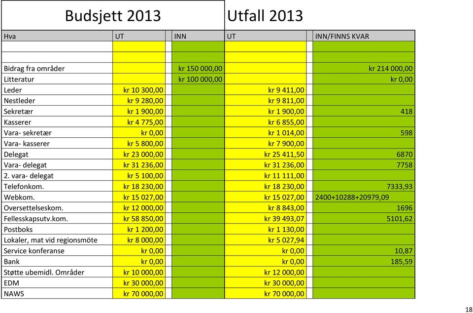 delegat kr 31 236,00 kr 31 236,00 7758 2. vara- delegat kr 5 100,00 kr 11 111,00 Telefonkom. kr 18 230,00 kr 18 230,00 7333,93 Webkom. kr 15 027,00 kr 15 027,00 2400+10288+20979,09 Oversettelseskom.