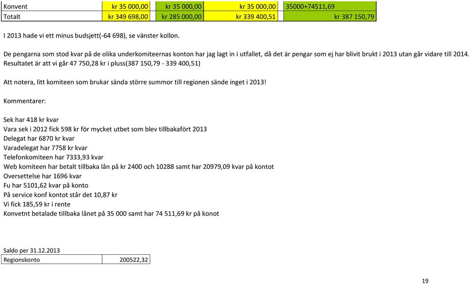 Resultatet är att vi går 47 750,28 kr i pluss(387 150,79-339 400,51) Att notera, litt komiteen som brukar sända större summor till regionen sände inget i 2013!