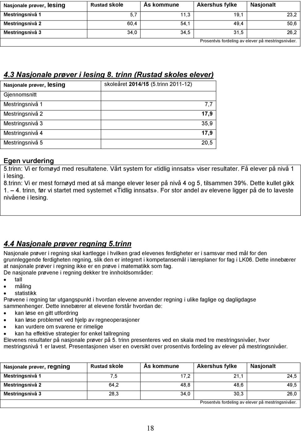 trinn 2011-12) Gjennomsnitt Mestringsnivå 1 7,7 Mestringsnivå 2 17,9 Mestringsnivå 3 35,9 Mestringsnivå 4 17,9 Mestringsnivå 5 20,5 Egen vurdering 5.trinn: Vi er fornøyd med resultatene.