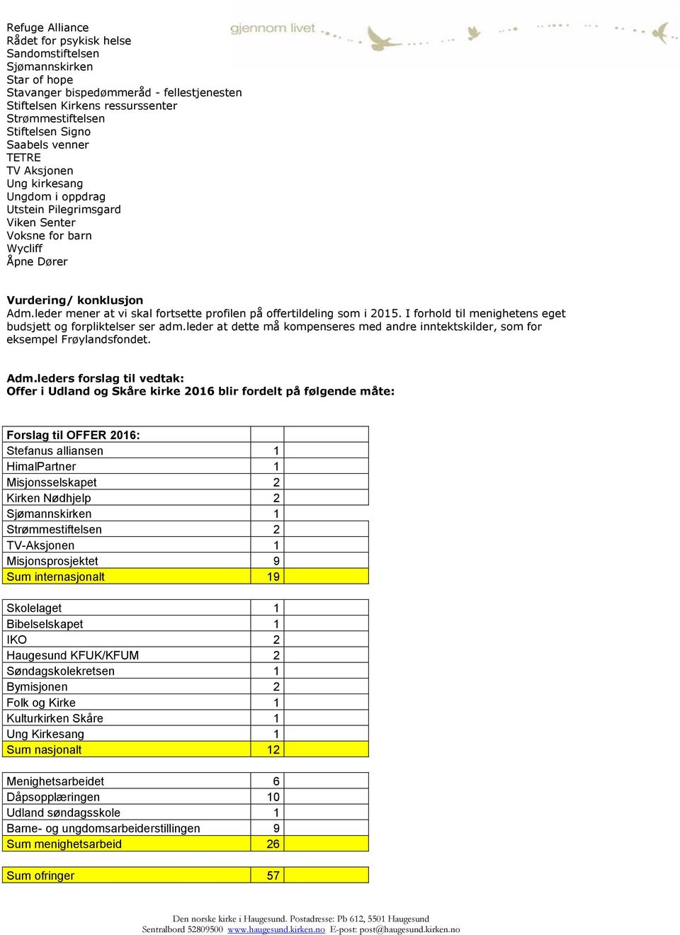 leder mener at vi skal fortsette profilen på offertildeling som i 2015. I forhold til menighetens eget budsjett og forpliktelser ser adm.