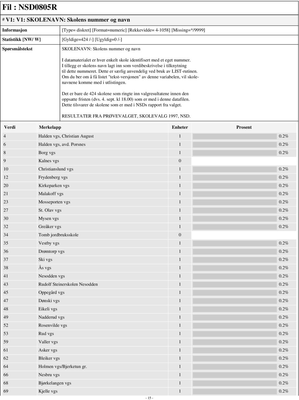 Dette er særlig anvendelig ved bruk av LIST-rutinen. Om du ber om å få listet "tekst-versjonen" av denne variabelen, vil skolenavnene komme med i utlistingen.