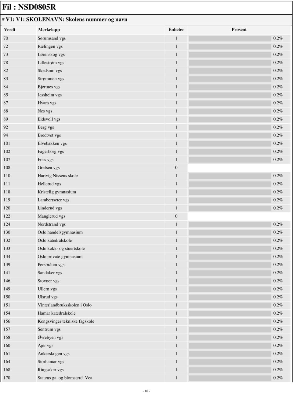 2% 102 Fagerborg vgs 1 0.2% 107 Foss vgs 1 0.2% 108 Grefsen vgs 0 110 Hartvig Nissens skole 1 0.2% 111 Hellerud vgs 1 0.2% 118 Kristelig gymnasium 1 0.2% 119 Lambertseter vgs 1 0.