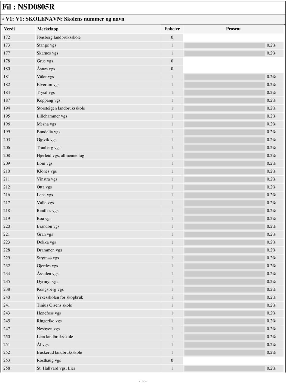 2% 206 Tranberg vgs 1 0.2% 208 Hjerleid vgs, allmenne fag 1 0.2% 209 Lom vgs 1 0.2% 210 Klones vgs 1 0.2% 211 Vinstra vgs 1 0.2% 212 Otta vgs 1 0.2% 216 Lena vgs 1 0.2% 217 Valle vgs 1 0.