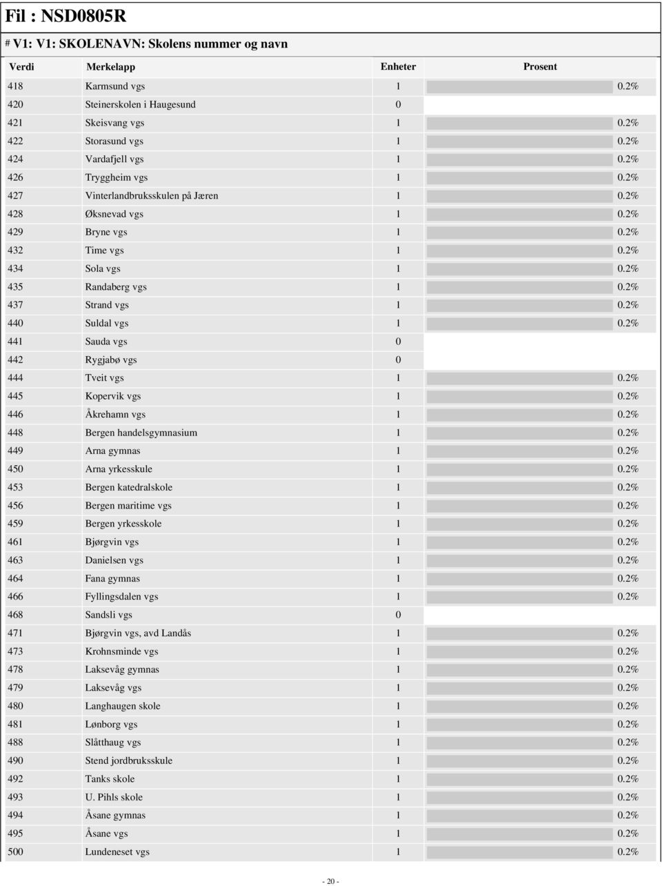 2% 435 Randaberg vgs 1 0.2% 437 Strand vgs 1 0.2% 440 Suldal vgs 1 0.2% 441 Sauda vgs 0 442 Rygjabø vgs 0 444 Tveit vgs 1 0.2% 445 Kopervik vgs 1 0.2% 446 Åkrehamn vgs 1 0.