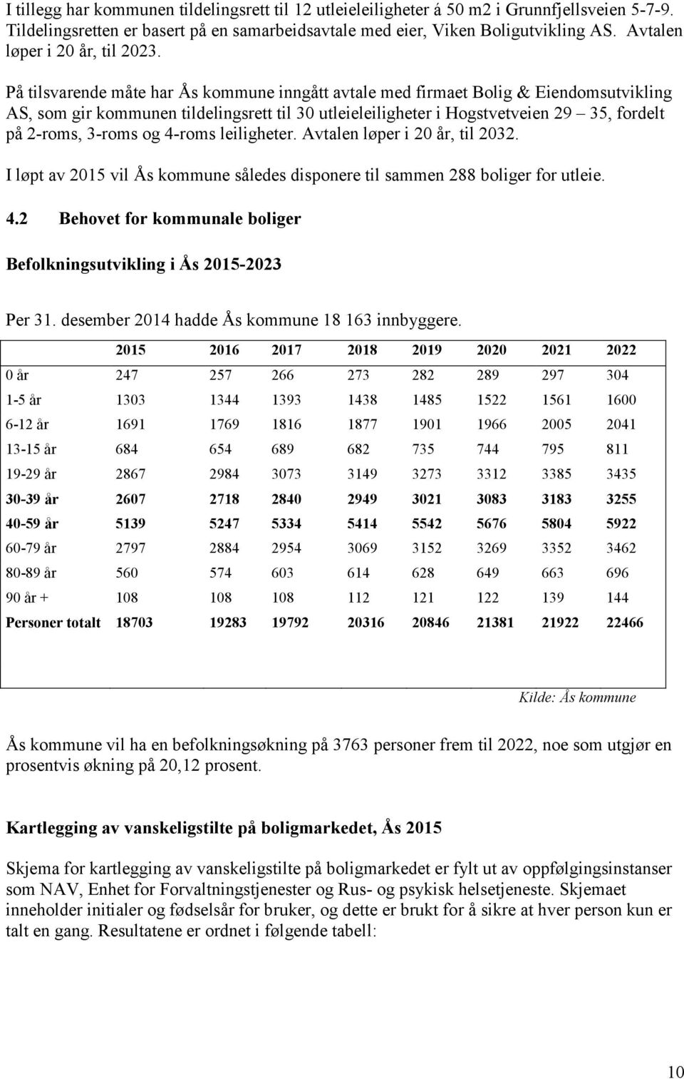 På tilsvarende måte har Ås kommune inngått avtale med firmaet Bolig & Eiendomsutvikling AS, som gir kommunen tildelingsrett til 30 utleieleiligheter i Hogstvetveien 29 35, fordelt på 2-roms, 3-roms