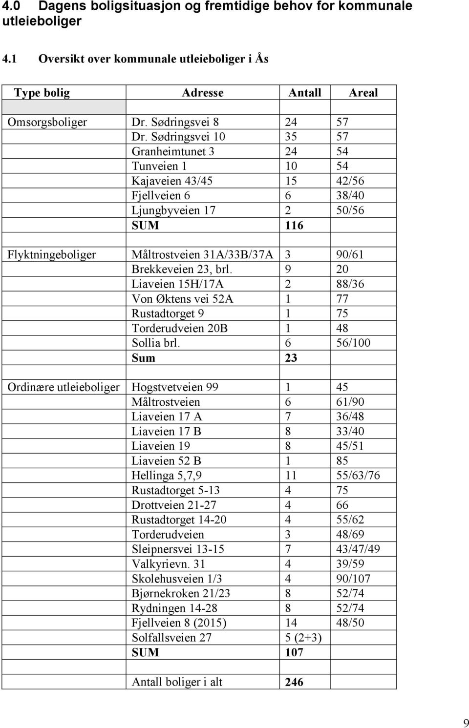 Brekkeveien 23, brl. 9 20 Liaveien 15H/17A 2 88/36 Von Øktens vei 52A 1 77 Rustadtorget 9 1 75 Torderudveien 20B 1 48 Sollia brl.