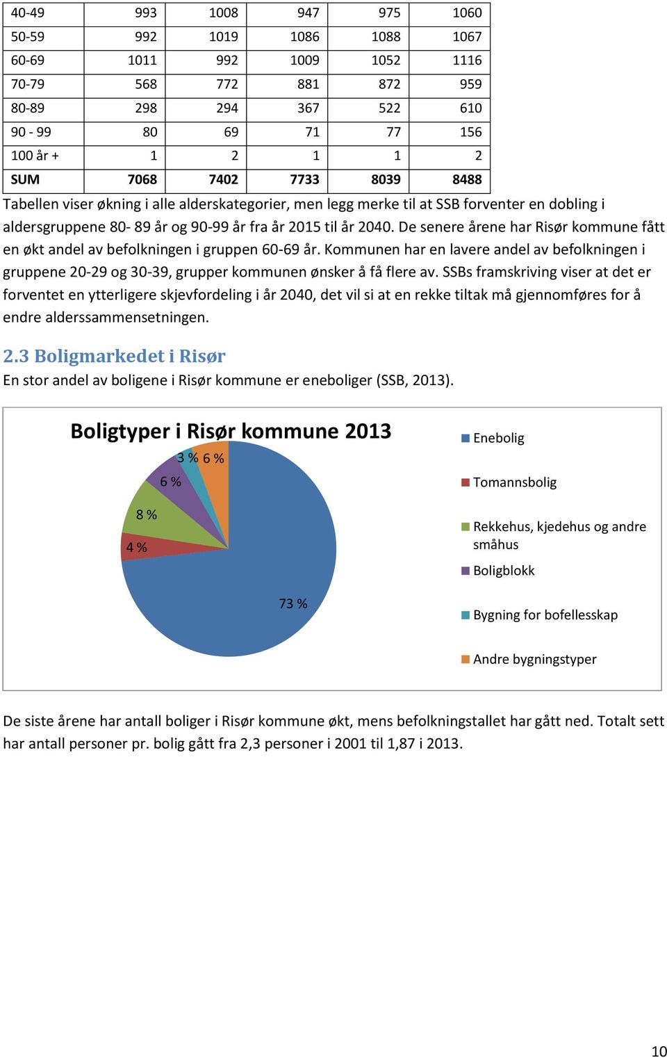 De senere årene har Risør kommune fått en økt andel av befolkningen i gruppen 60-69 år. Kommunen har en lavere andel av befolkningen i gruppene 20-29 og 30-39, grupper kommunen ønsker å få flere av.