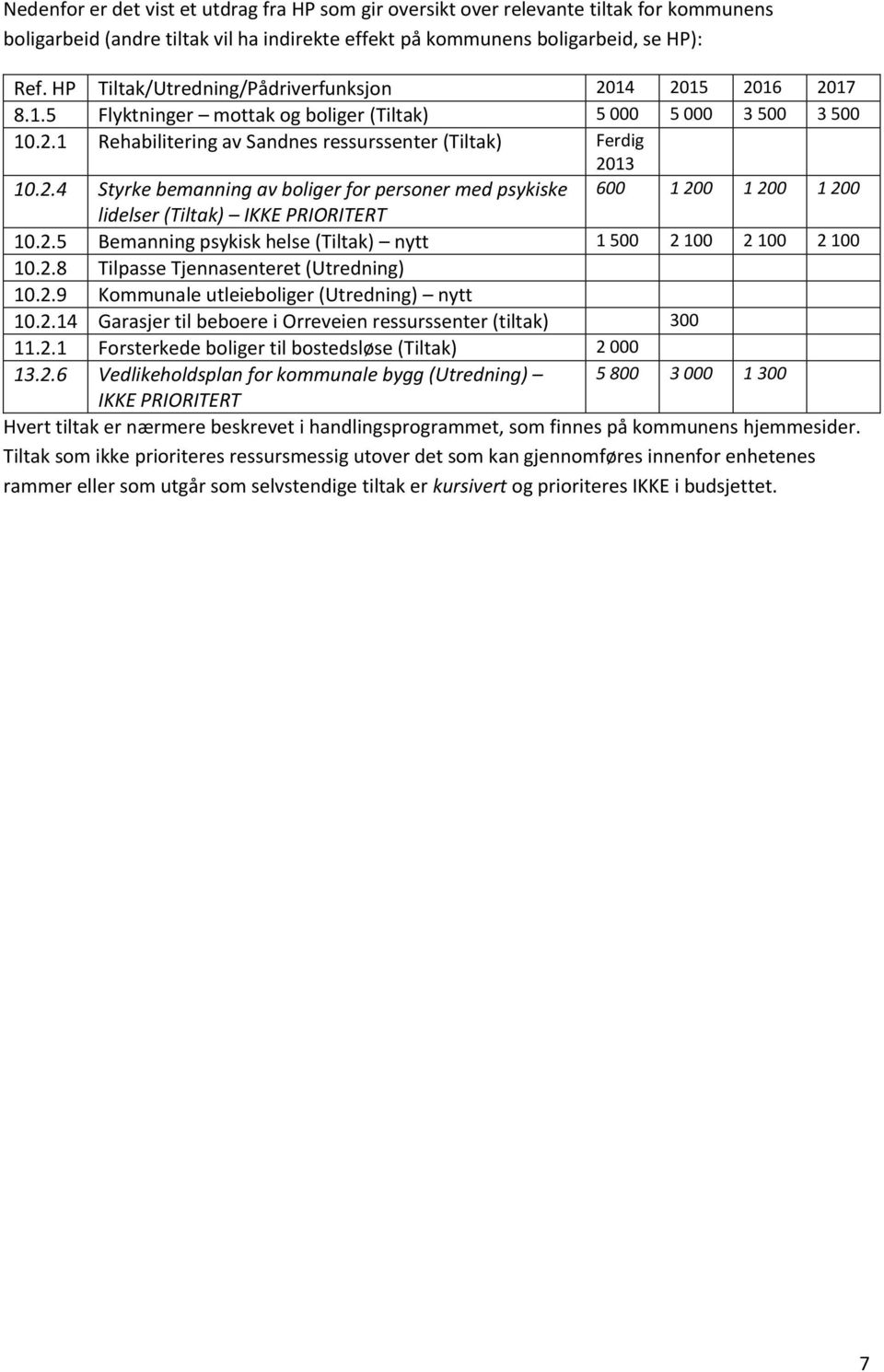 2.5 Bemanning psykisk helse (Tiltak) nytt 1 500 2 100 2 100 2 100 10.2.8 Tilpasse Tjennasenteret (Utredning) 10.2.9 Kommunale utleieboliger (Utredning) nytt 10.2.14 Garasjer til beboere i Orreveien ressurssenter (tiltak) 300 11.