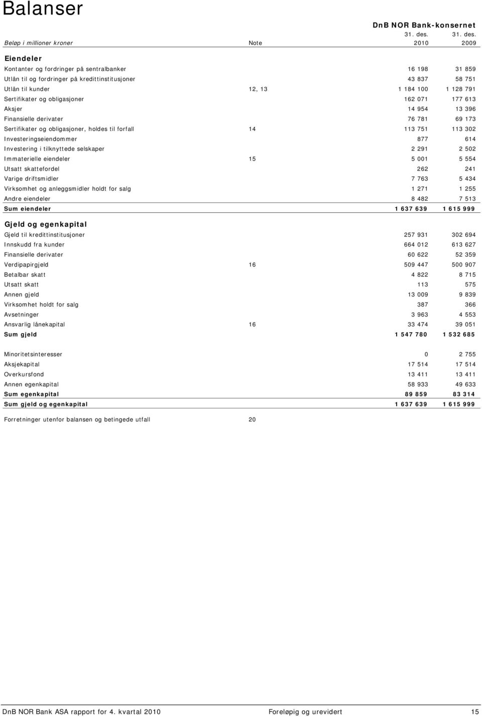 Beløp i millioner kroner Note 2010 2009 Eiendeler Kontanter og fordringer på sentralbanker 16 198 31 859 Utlån til og fordringer på kredittinstitusjoner 43 837 58 751 Utlån til kunder 12, 13 1 184