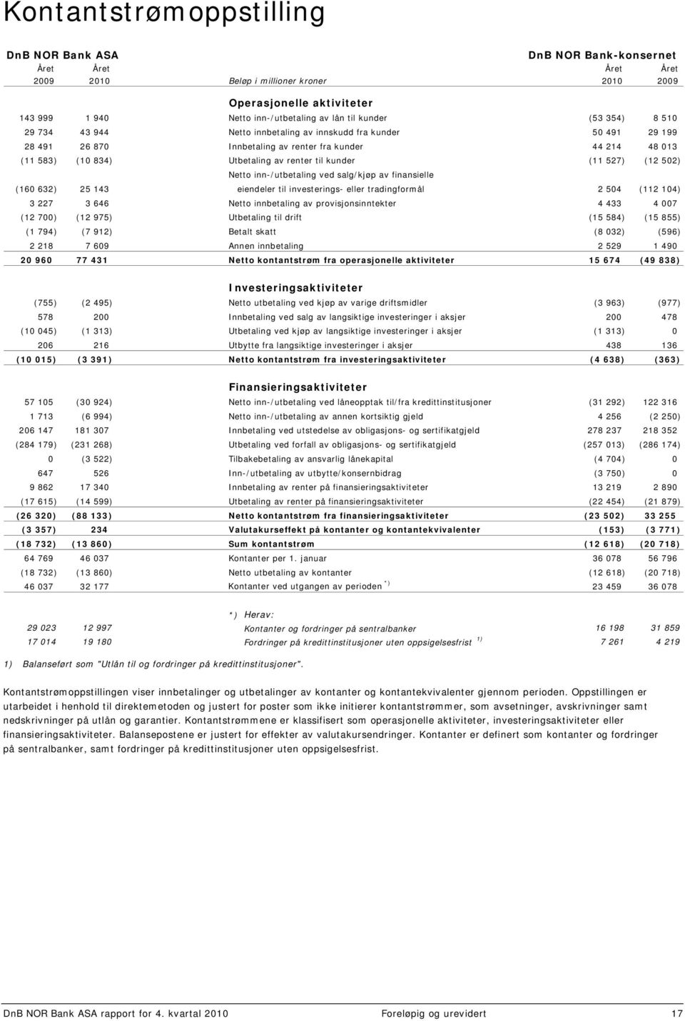 502) Netto inn-/utbetaling ved salg/kjøp av finansielle (160 632) 25 143 eiendeler til investerings- eller tradingformål 2 504 (112 104) 3 227 3 646 Netto innbetaling av provisjonsinntekter 4 433 4